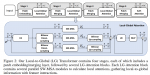 论文笔记——Local-to-Global Self-Attention in Vision Transformers