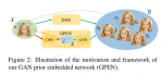 论文笔记——GAN Prior Embedded Network for Blind Face Restoration in the Wild