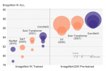 论文笔记——[CVPR2022]A ConvNet for the 2020s