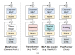 论文笔记——[CVPR 2022 Oral]MetaFormer is Actually What You Need for Vision