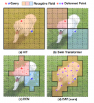 论文笔记——[CVPR 2022]Vision Transformer with Deformable Attention